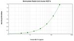 MCP-4 Antibody in ELISA (ELISA)