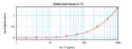 IL-17A Antibody in ELISA (ELISA)