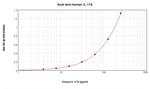 IL-17A Antibody in ELISA (ELISA)