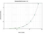 IL-17A Antibody in ELISA (ELISA)