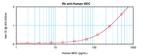 MDC Antibody in ELISA (ELISA)