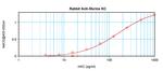 CXCL1 Antibody in ELISA (ELISA)