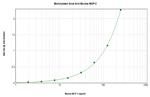 MCP-3 Antibody in ELISA (ELISA)