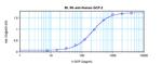 CXCL6 Antibody in ELISA (ELISA)