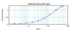 CCL3 Antibody in ELISA (ELISA)