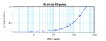 IFN gamma Antibody in ELISA (ELISA)