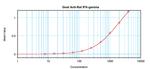 IFN gamma Antibody in ELISA (ELISA)