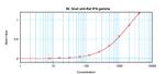 IFN gamma Antibody in ELISA (ELISA)