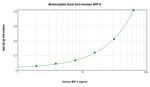 MIP-1 delta Antibody in ELISA (ELISA)