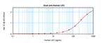 CCL16 Antibody in ELISA (ELISA)