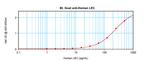 CCL16 Antibody in ELISA (ELISA)