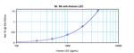 CCL16 Antibody in ELISA (ELISA)