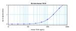 TECK Antibody in ELISA (ELISA)