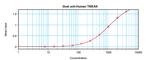 TWEAK Antibody in ELISA (ELISA)