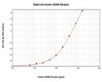 RANK (soluble) Antibody in ELISA (ELISA)