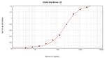 CXCL6 Antibody in ELISA (ELISA)