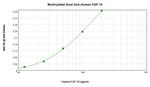 FGF10 Antibody in ELISA (ELISA)