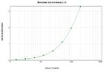 IL-12 p70 Antibody in ELISA (ELISA)