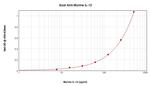 IL-12 p70 Antibody in ELISA (ELISA)