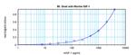 IGF1 Antibody in ELISA (ELISA)