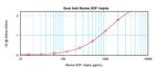 CXCL12 alpha (SDF-1 alpha) Antibody in ELISA (ELISA)