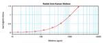 Midkine Antibody in ELISA (ELISA)