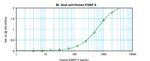 EMAP II Antibody in ELISA (ELISA)