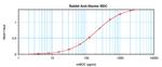 MDC Antibody in ELISA (ELISA)