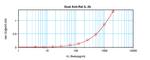 IL-3 beta Antibody in ELISA (ELISA)