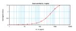 IL-1 alpha Antibody in ELISA (ELISA)