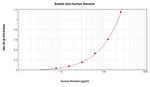 Resistin Antibody in ELISA (ELISA)