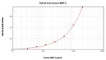 BMP-2 Antibody in ELISA (ELISA)