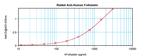 Follistatin Antibody in ELISA (ELISA)