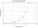 Follistatin Antibody in ELISA (ELISA)