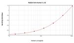IL-22 Antibody in ELISA (ELISA)