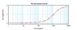 CD22 (soluble) Antibody in ELISA (ELISA)