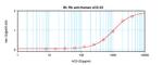 CD22 (soluble) Antibody in ELISA (ELISA)