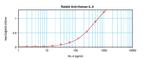 IL-4 Antibody in ELISA (ELISA)