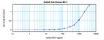 beta-3 Defensin Antibody in ELISA (ELISA)