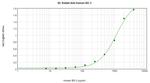 beta-3 Defensin Antibody in ELISA (ELISA)