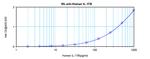 IL17B Antibody in ELISA (ELISA)