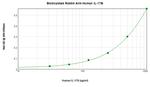 IL17B Antibody in ELISA (ELISA)