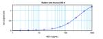 DEFB104A Antibody in ELISA (ELISA)