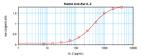 IL-2 Antibody in ELISA (ELISA)