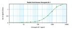 HRG beta-1 Antibody in ELISA (ELISA)