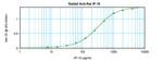 CXCL10 Antibody in ELISA (ELISA)