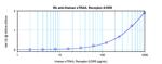 TRAIL-R2 (DR5) (soluble) Antibody in ELISA (ELISA)