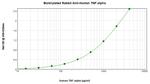 TNF alpha Antibody in ELISA (ELISA)