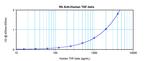 TNF beta Antibody in ELISA (ELISA)