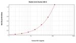 beta-5 Defensin Antibody in ELISA (ELISA)